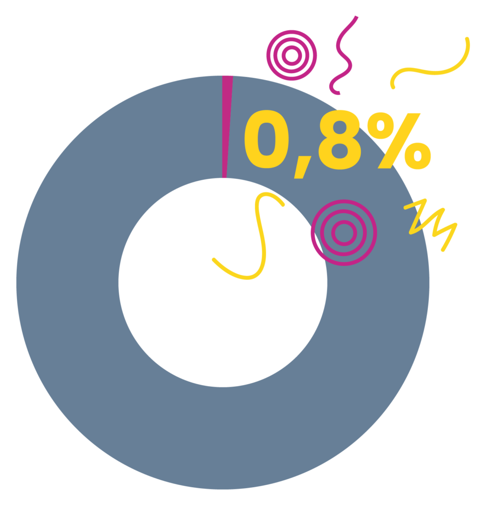 Quma & SEO. Ett cirkeldiagtam som visar 0,8%