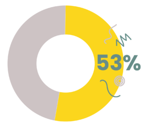Quma & SEO. Ett cirkeldiagram som viasr 58%