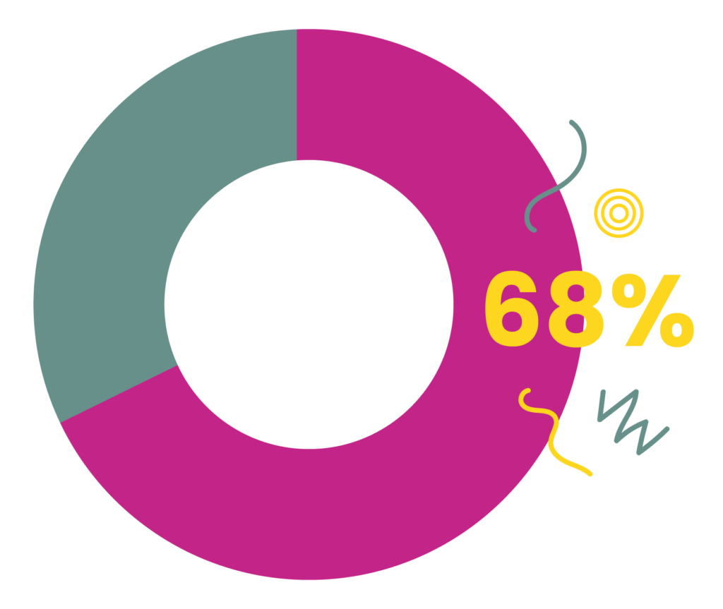 Quma & SEO. Ett cirkeldiagram som visar att 68%. 68 % av alla internetanvändare inleder med att använda en sökmotor.