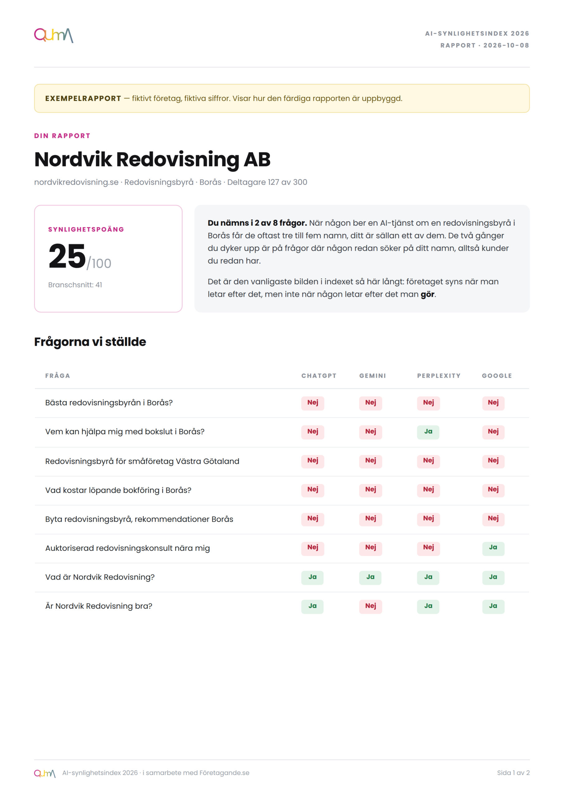 Exempel på AI-synlighetsrapporten: synlighetspoäng och tabell över åtta frågor.